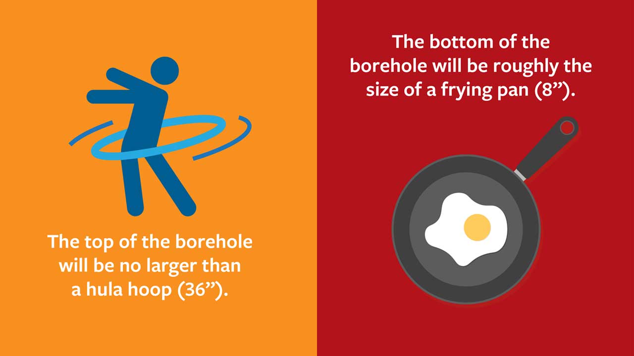 Graphics explaining dimensions of the borehole.